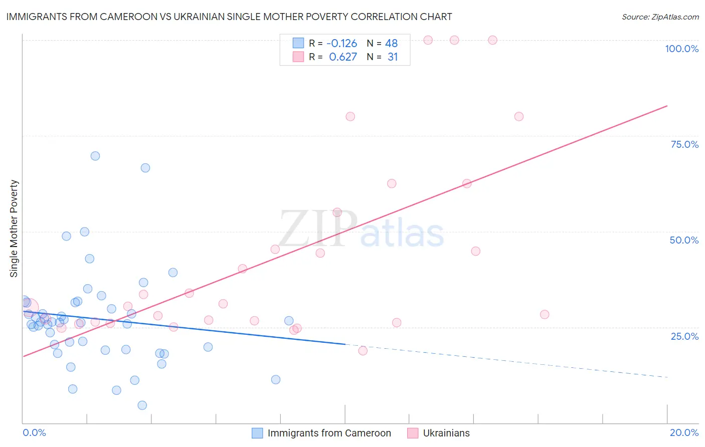 Immigrants from Cameroon vs Ukrainian Single Mother Poverty