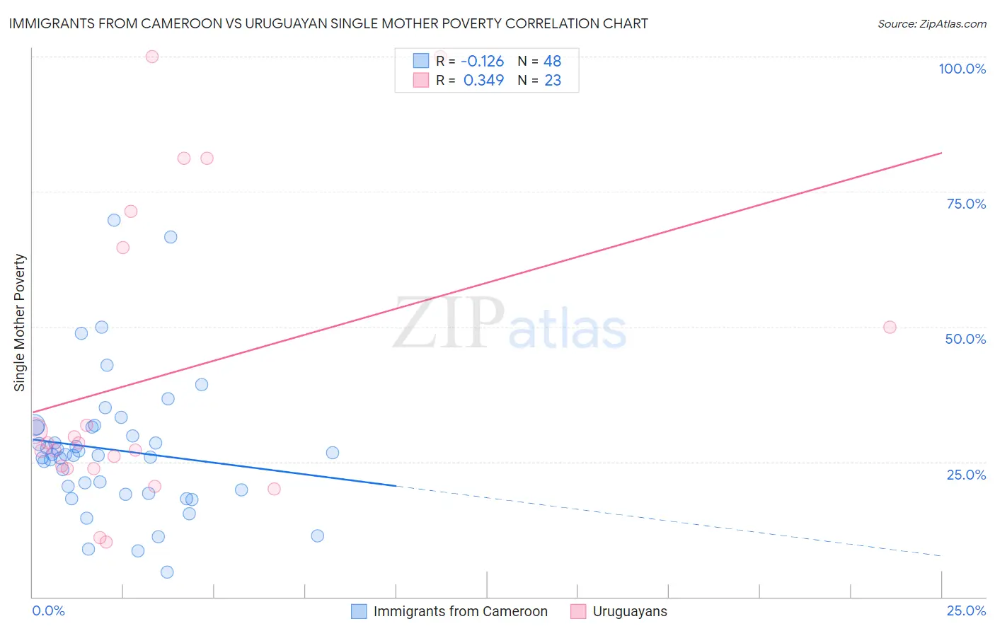 Immigrants from Cameroon vs Uruguayan Single Mother Poverty