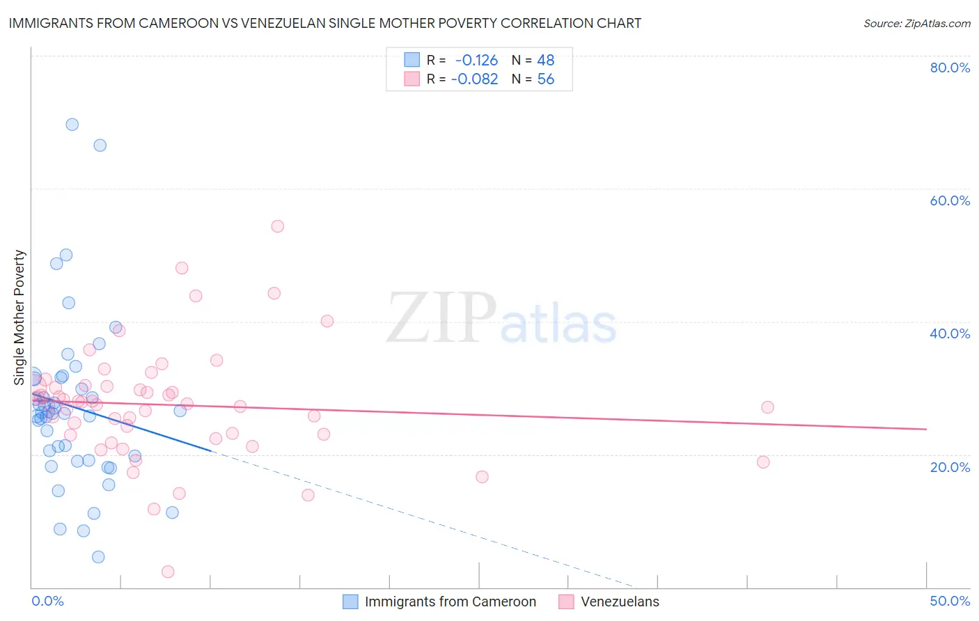 Immigrants from Cameroon vs Venezuelan Single Mother Poverty