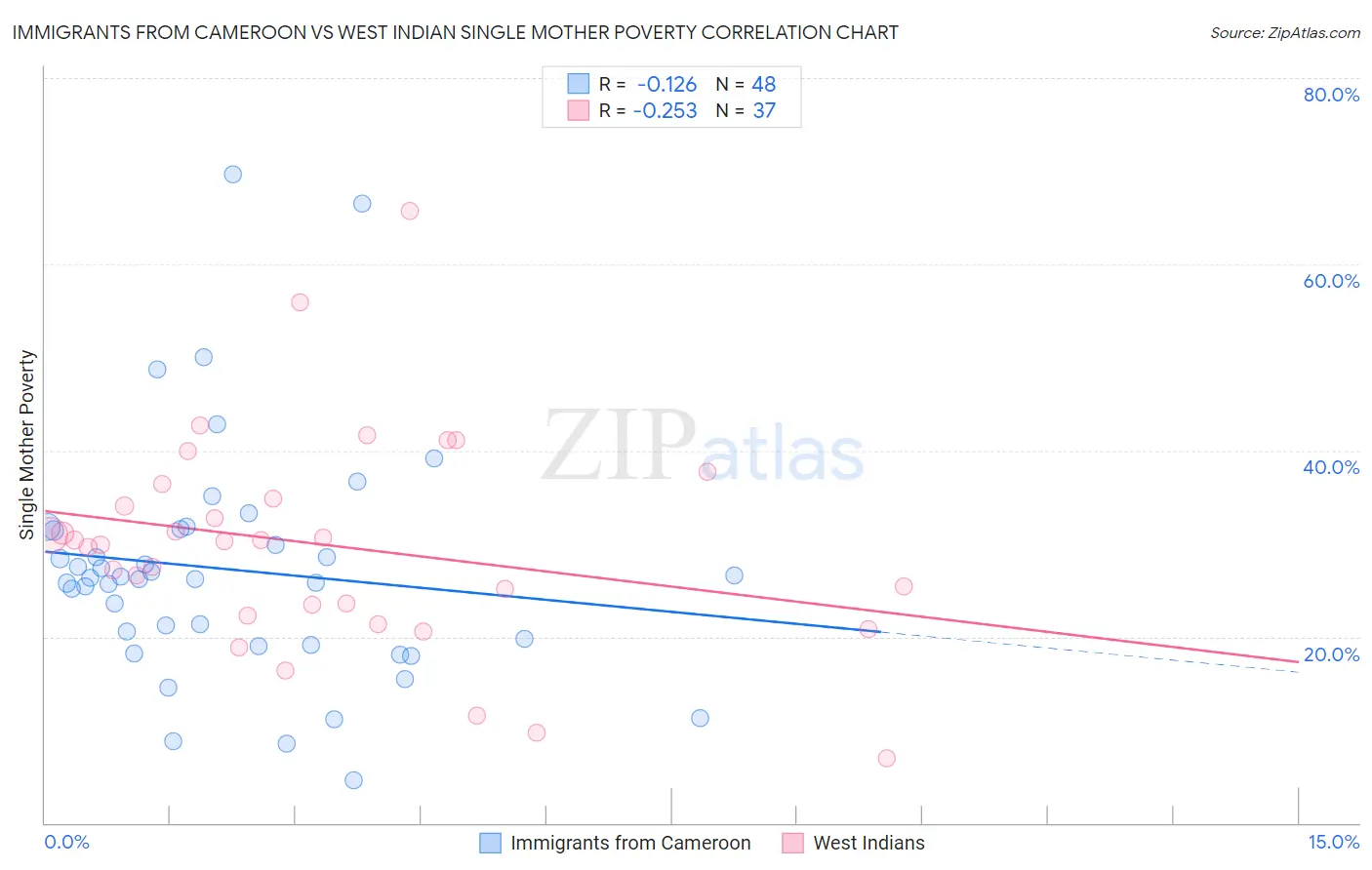 Immigrants from Cameroon vs West Indian Single Mother Poverty