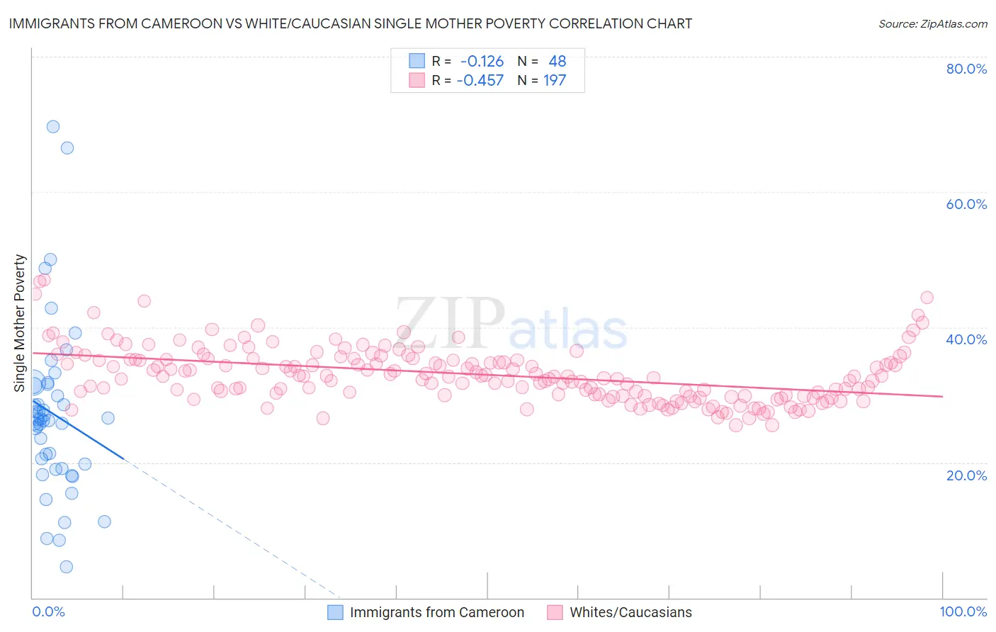 Immigrants from Cameroon vs White/Caucasian Single Mother Poverty