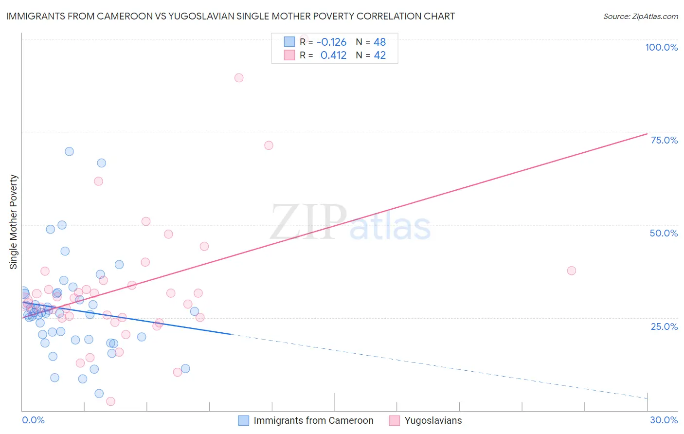 Immigrants from Cameroon vs Yugoslavian Single Mother Poverty