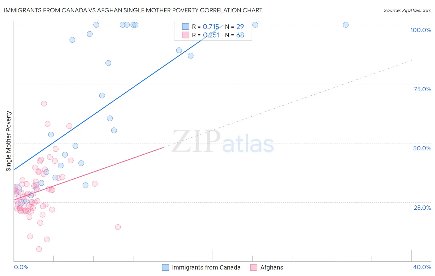 Immigrants from Canada vs Afghan Single Mother Poverty