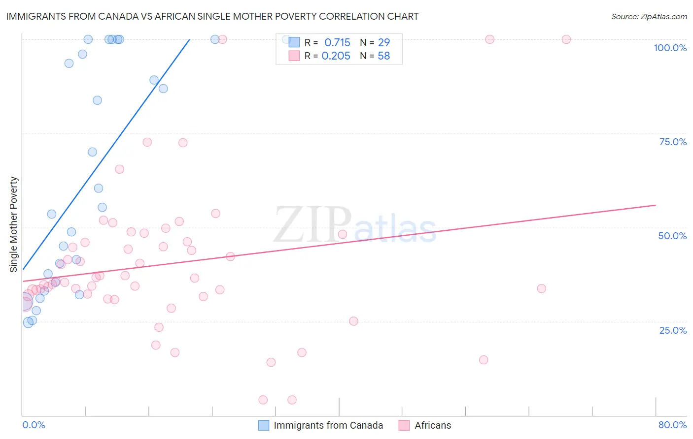 Immigrants from Canada vs African Single Mother Poverty