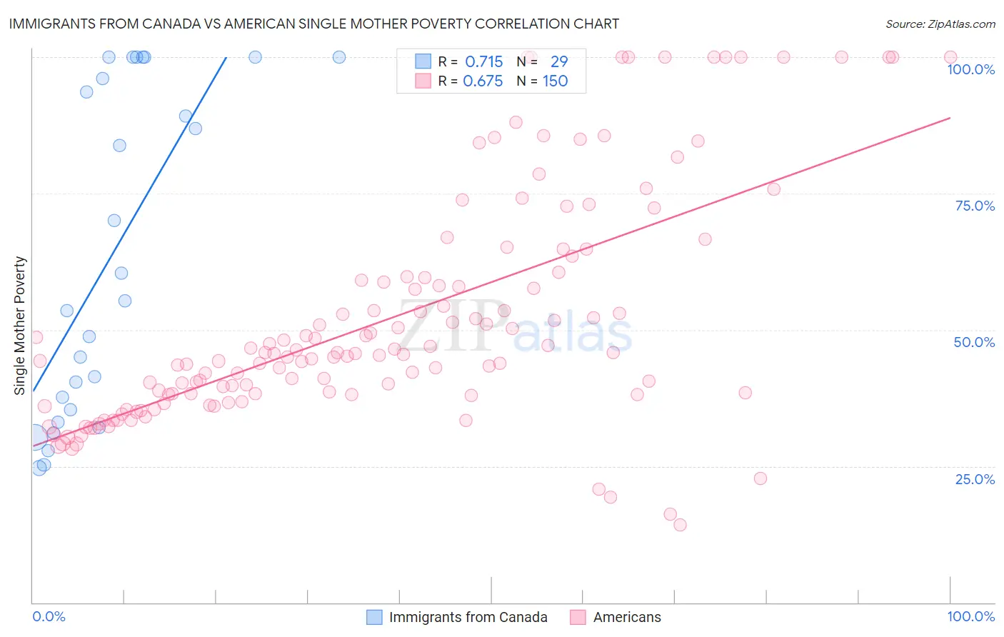 Immigrants from Canada vs American Single Mother Poverty