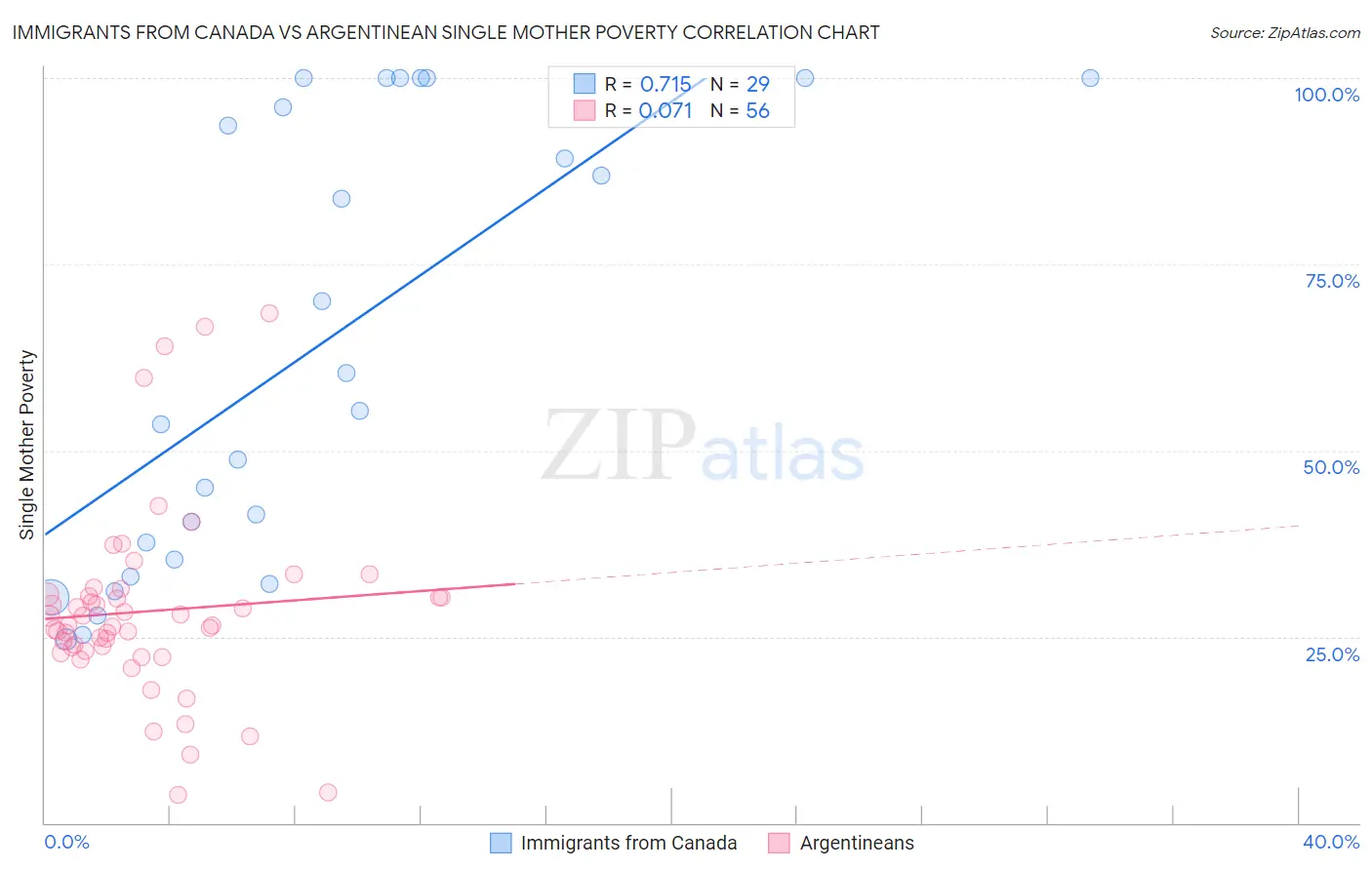 Immigrants from Canada vs Argentinean Single Mother Poverty