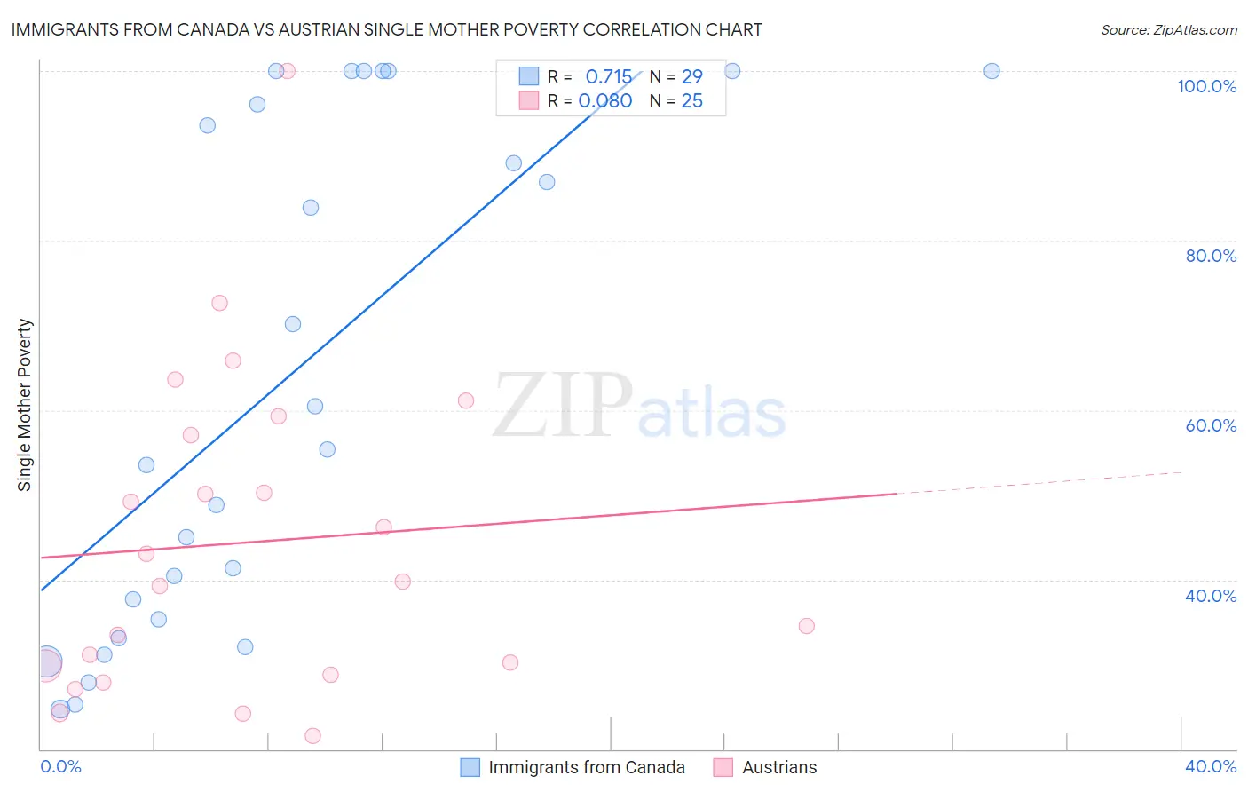 Immigrants from Canada vs Austrian Single Mother Poverty