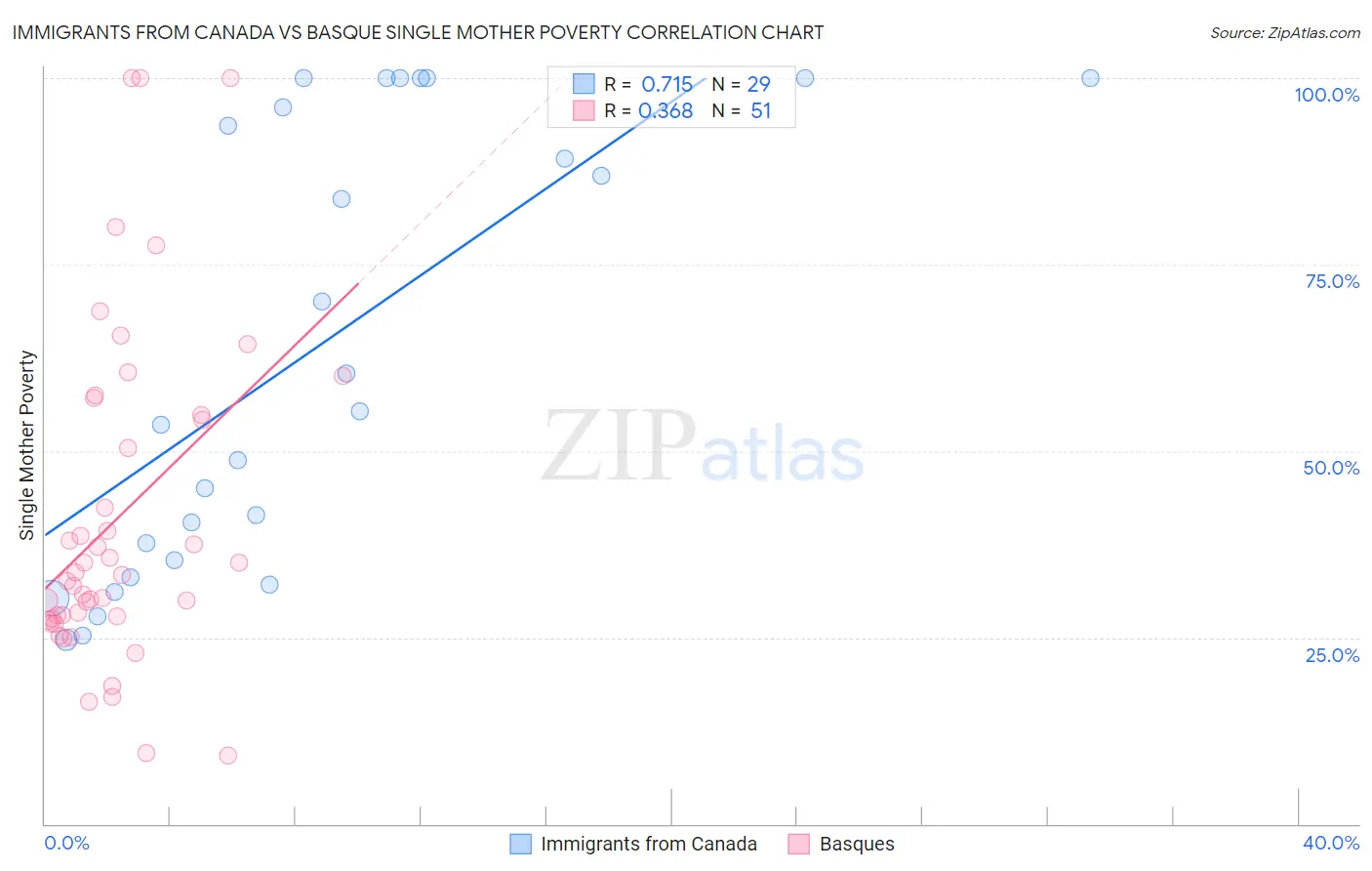 Immigrants from Canada vs Basque Single Mother Poverty