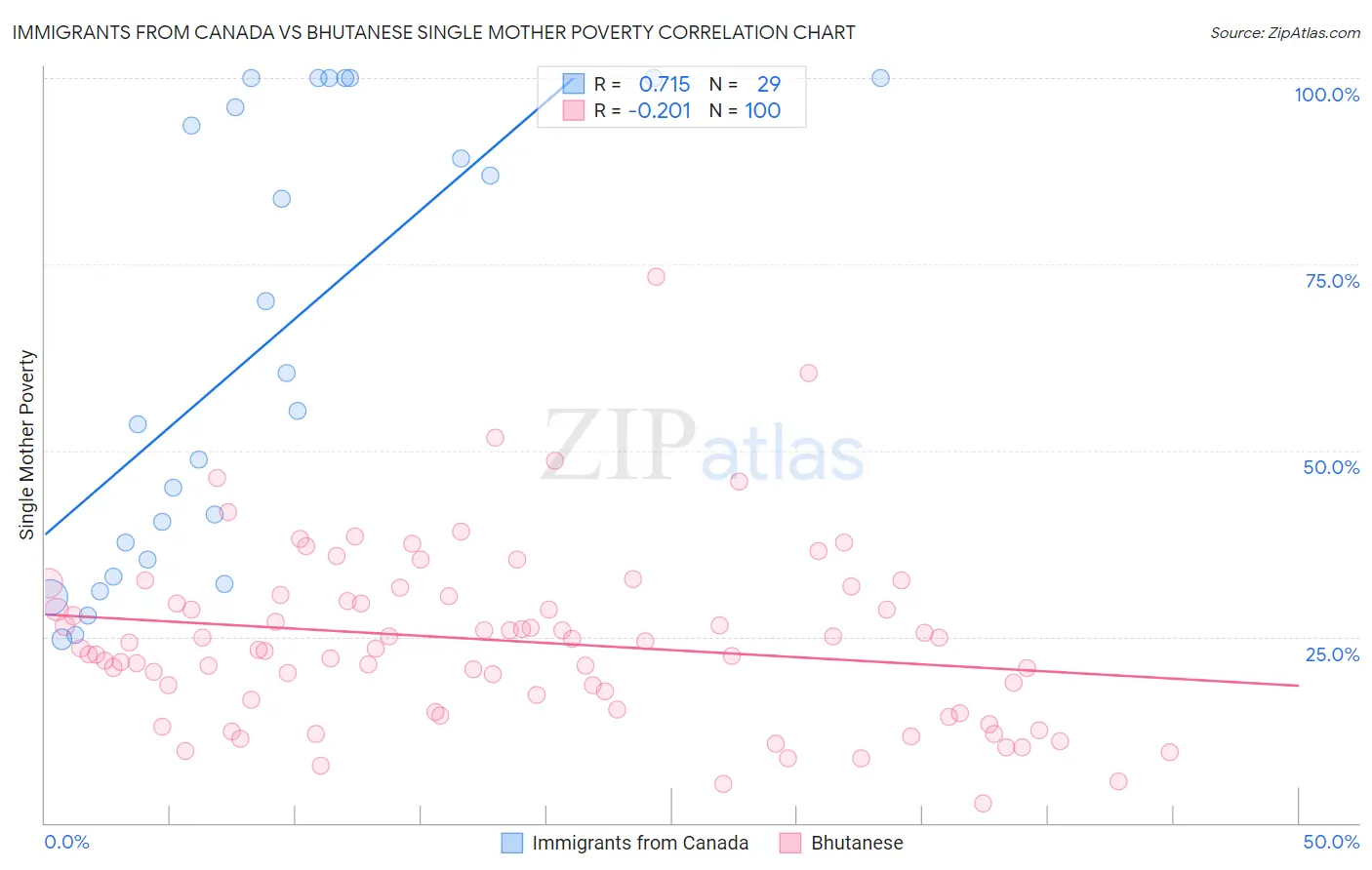 Immigrants from Canada vs Bhutanese Single Mother Poverty