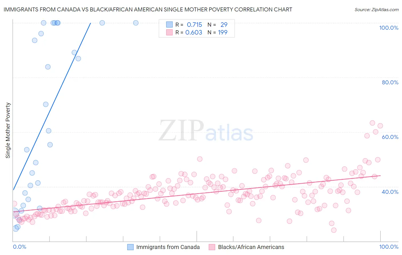 Immigrants from Canada vs Black/African American Single Mother Poverty