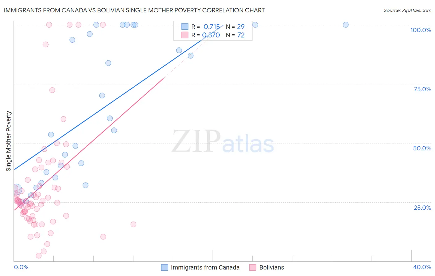 Immigrants from Canada vs Bolivian Single Mother Poverty