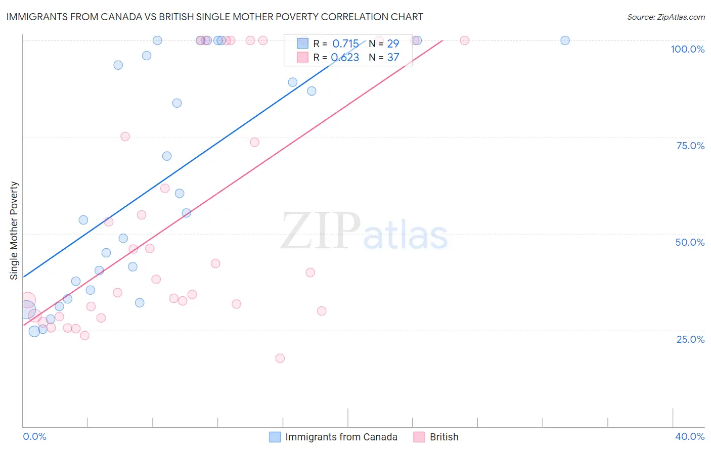 Immigrants from Canada vs British Single Mother Poverty