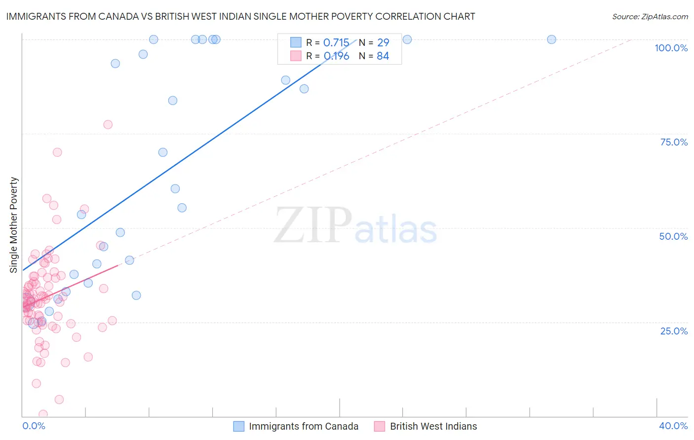 Immigrants from Canada vs British West Indian Single Mother Poverty