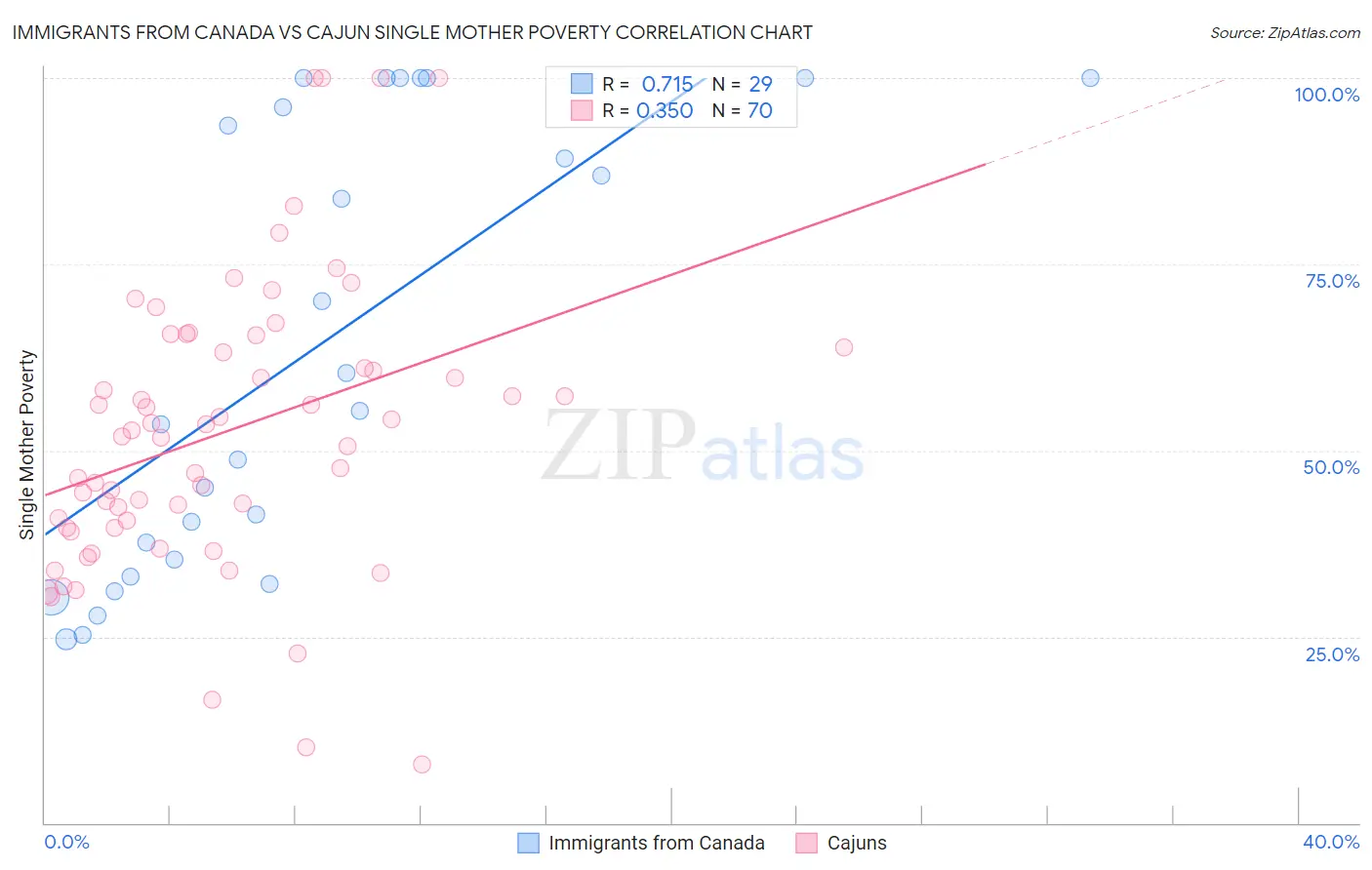 Immigrants from Canada vs Cajun Single Mother Poverty