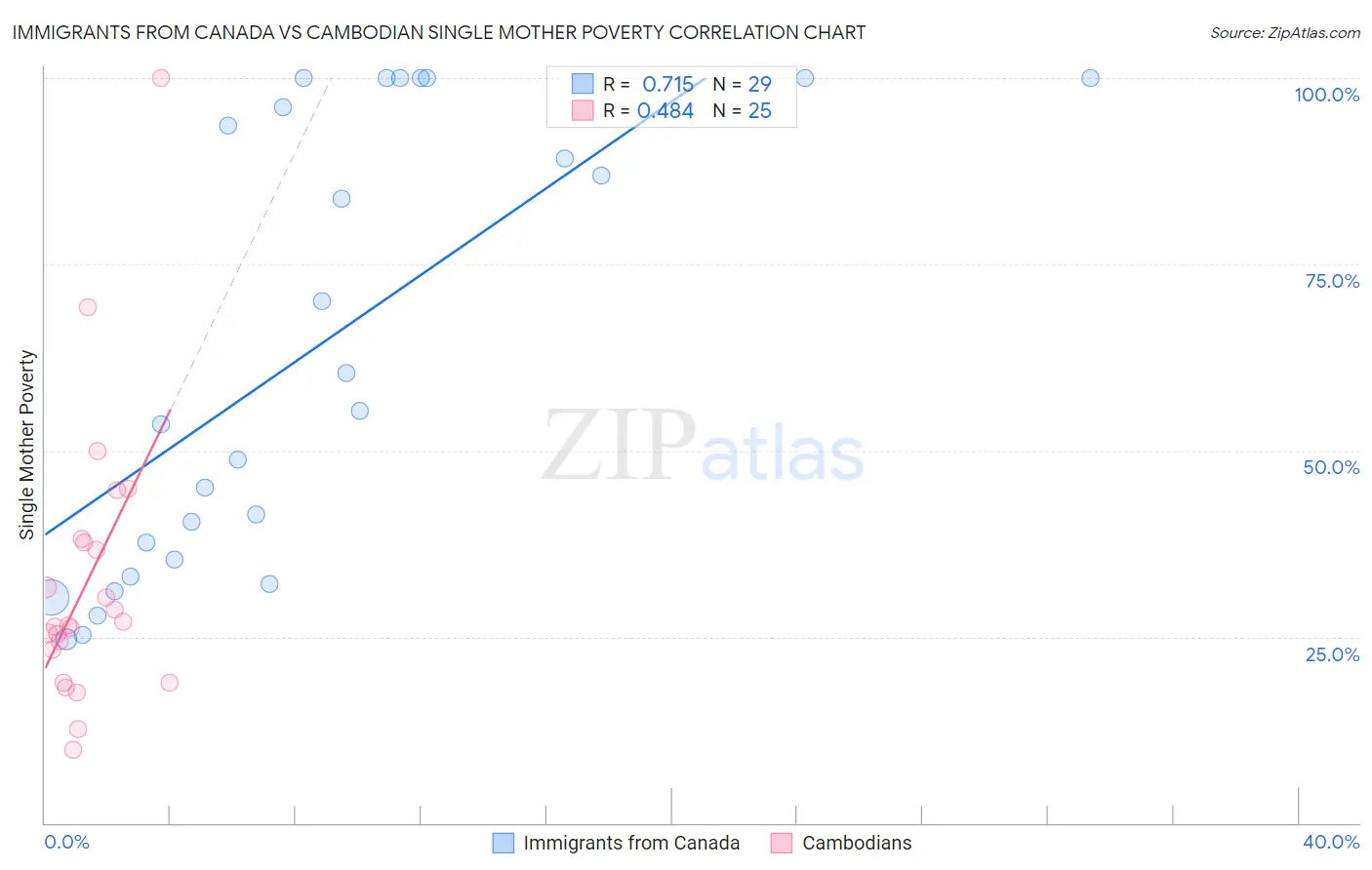 Immigrants from Canada vs Cambodian Single Mother Poverty