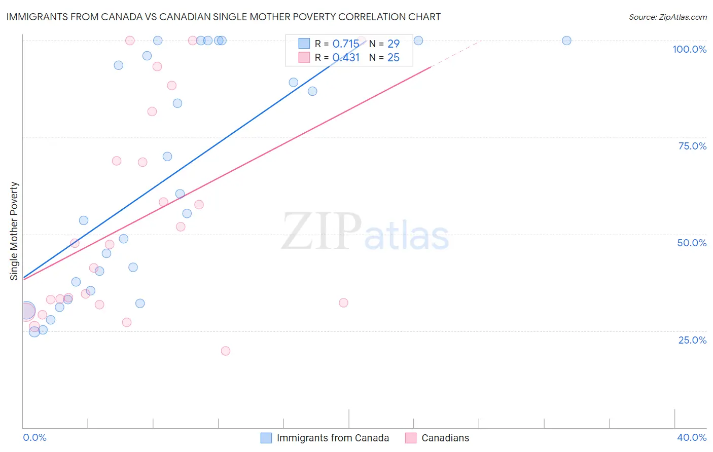 Immigrants from Canada vs Canadian Single Mother Poverty
