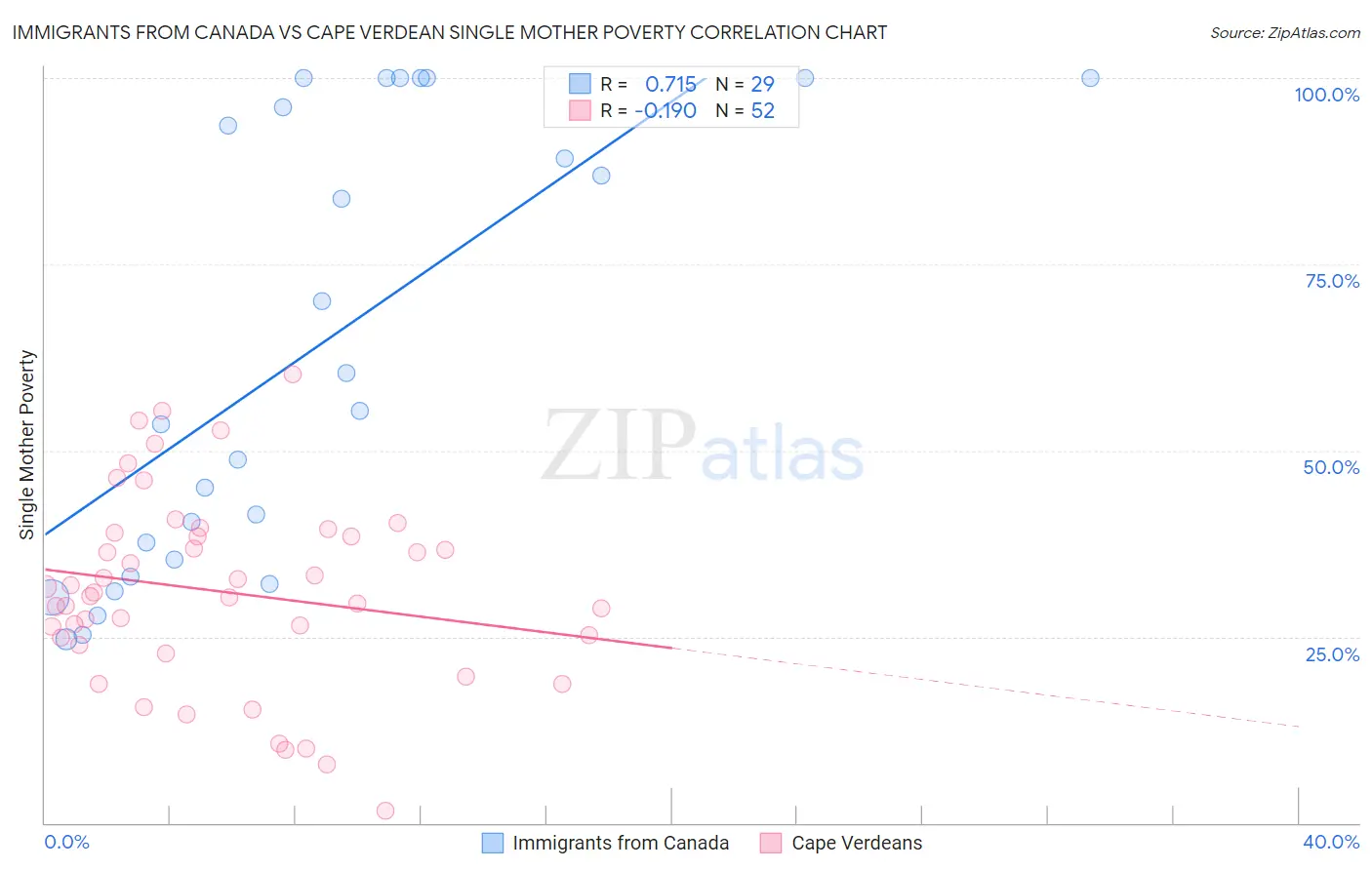 Immigrants from Canada vs Cape Verdean Single Mother Poverty