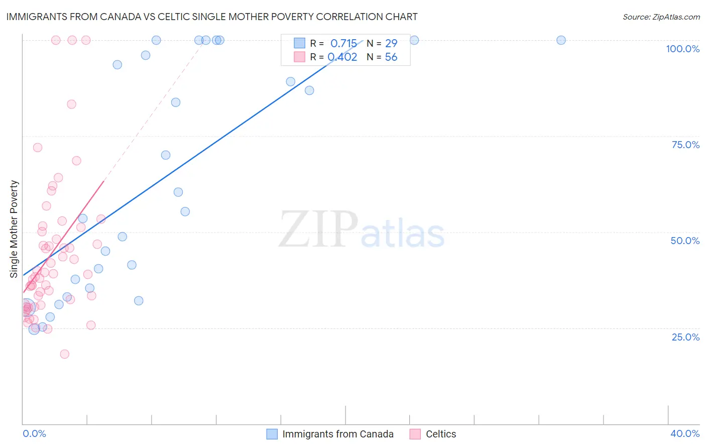 Immigrants from Canada vs Celtic Single Mother Poverty