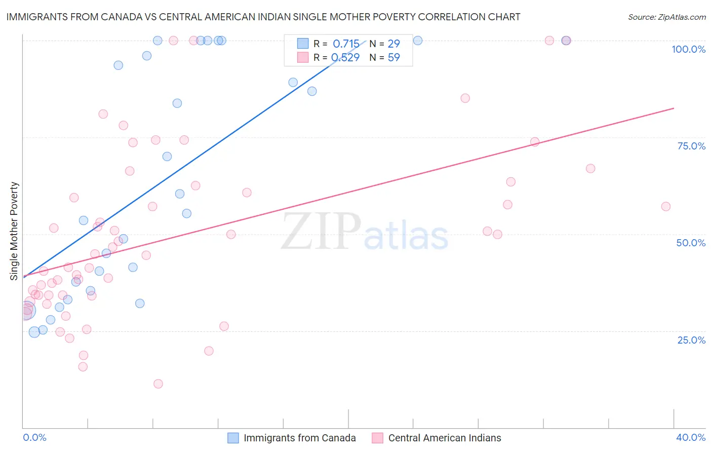 Immigrants from Canada vs Central American Indian Single Mother Poverty