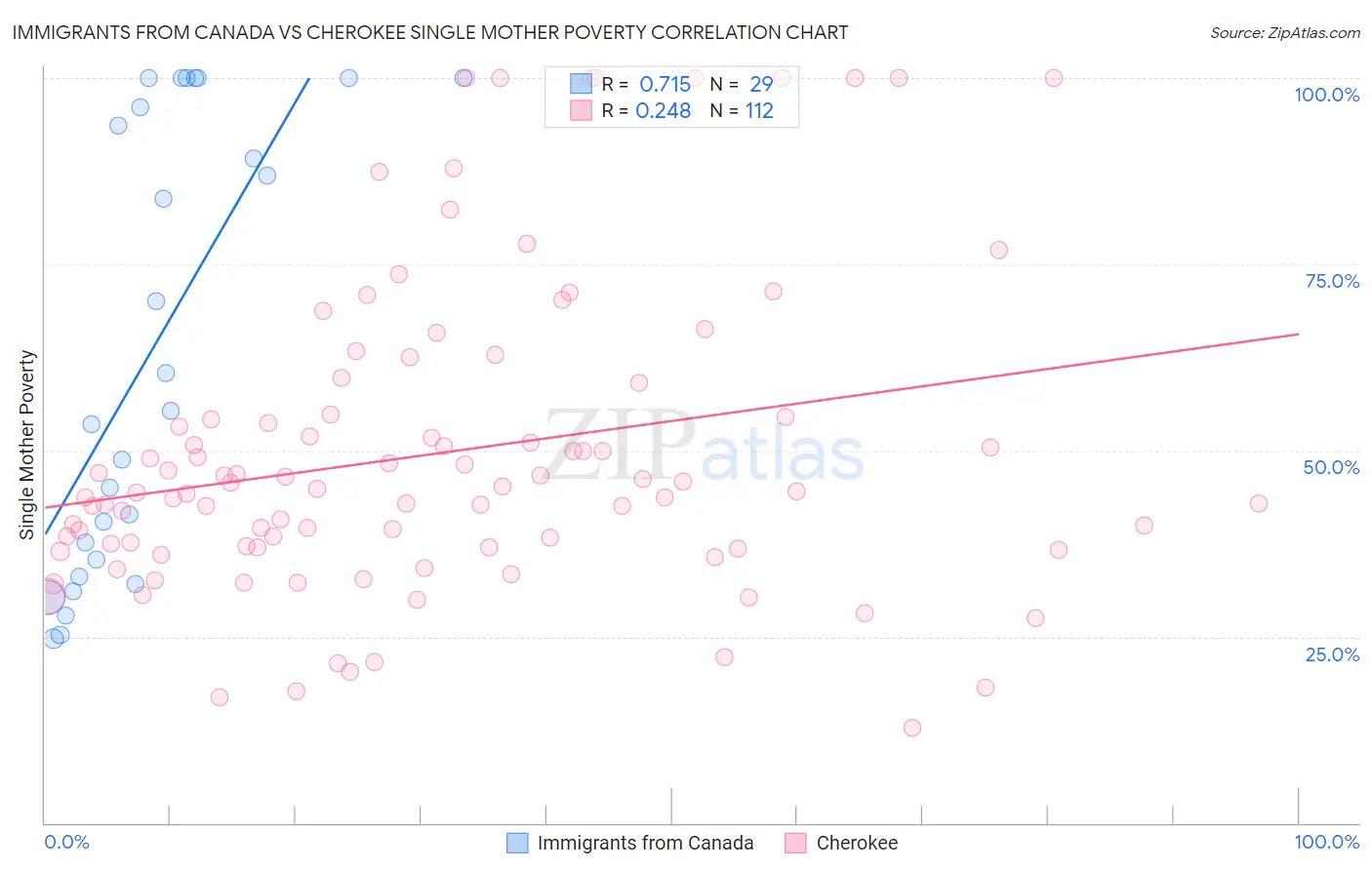 Immigrants from Canada vs Cherokee Single Mother Poverty
