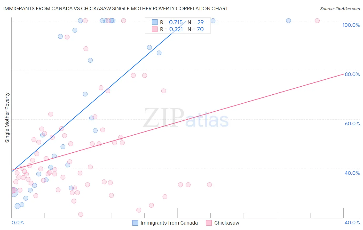 Immigrants from Canada vs Chickasaw Single Mother Poverty