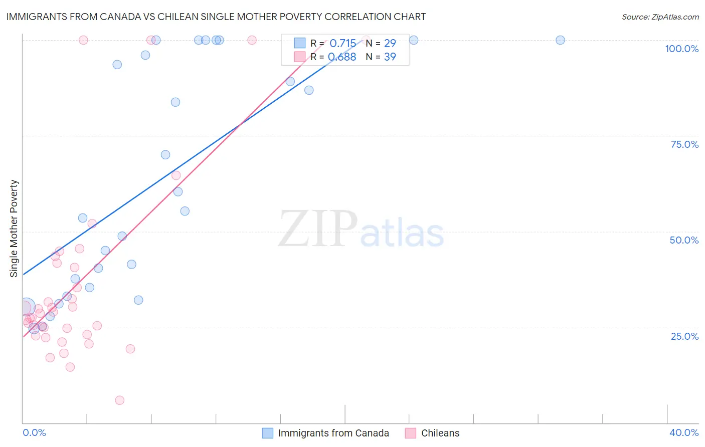 Immigrants from Canada vs Chilean Single Mother Poverty