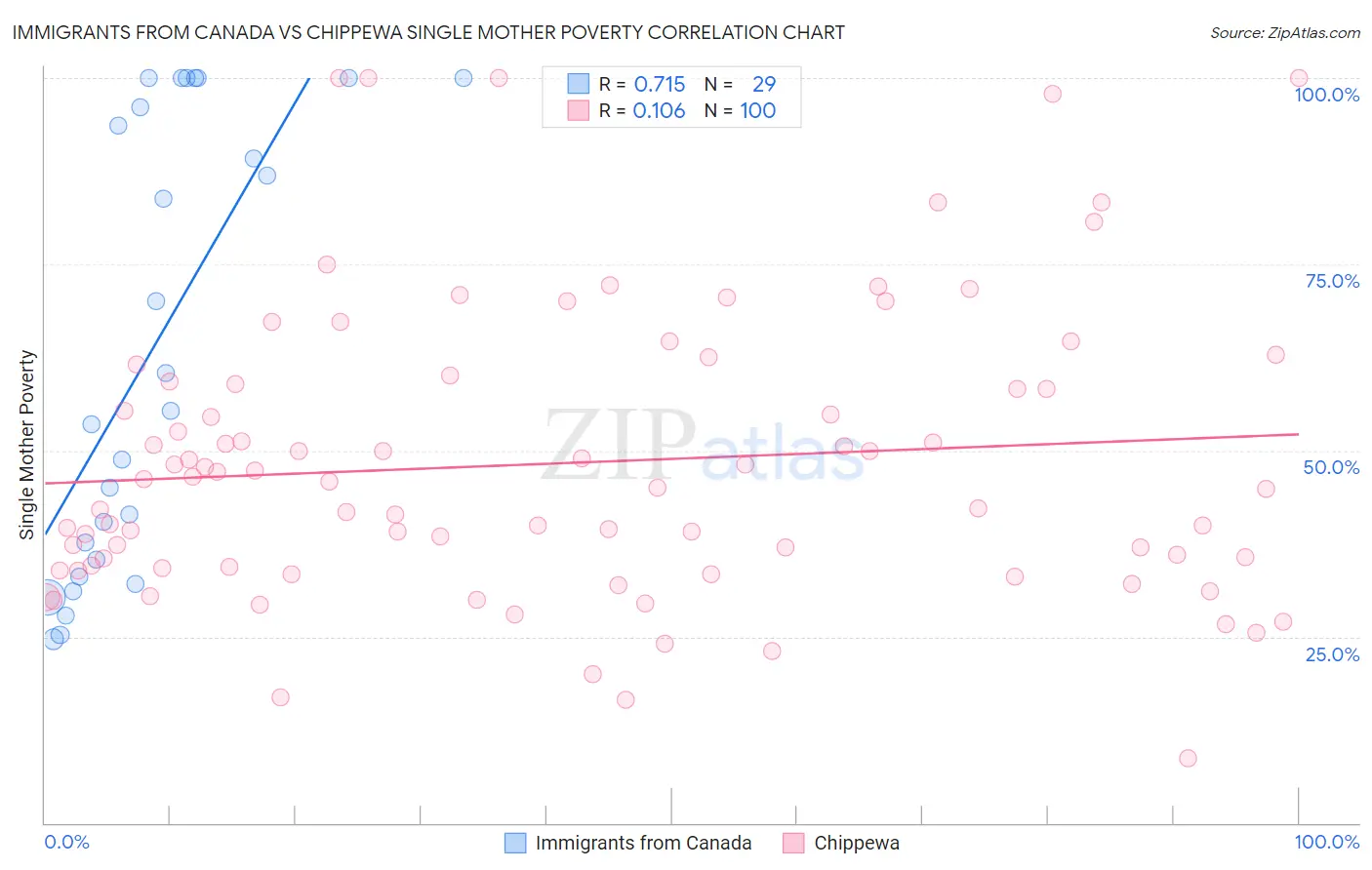 Immigrants from Canada vs Chippewa Single Mother Poverty