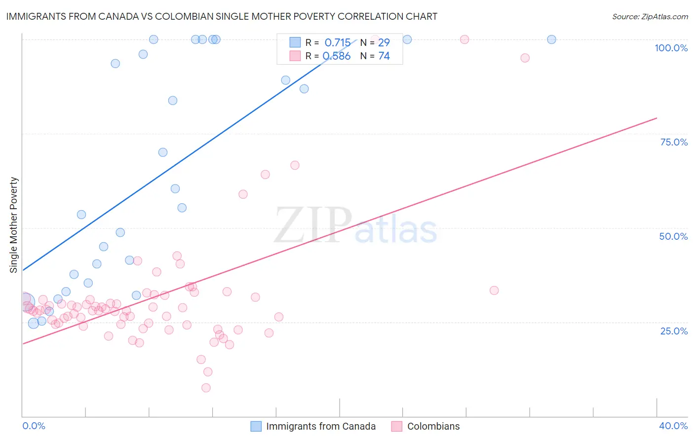 Immigrants from Canada vs Colombian Single Mother Poverty