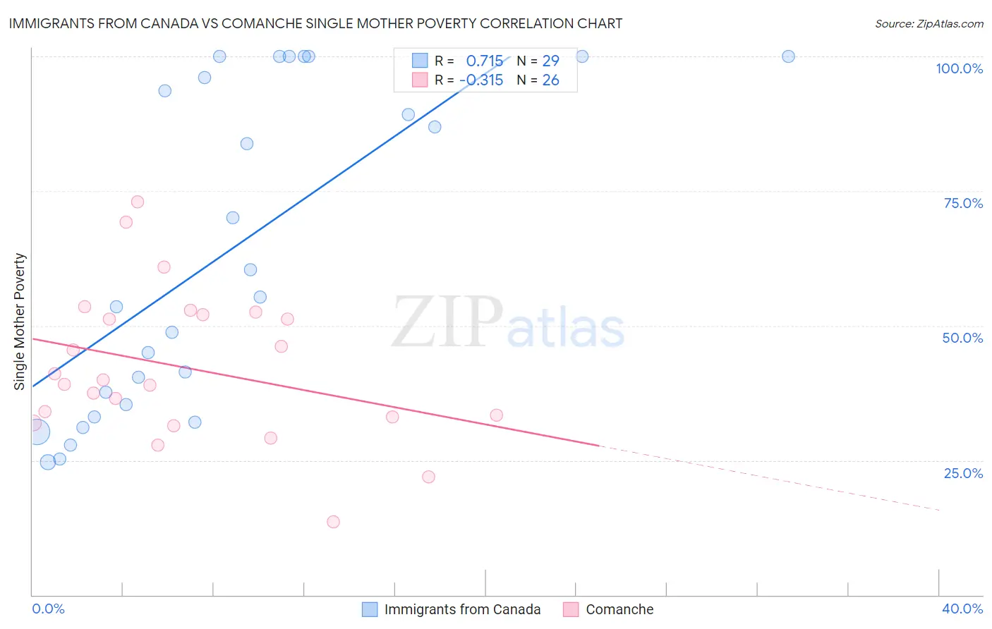 Immigrants from Canada vs Comanche Single Mother Poverty