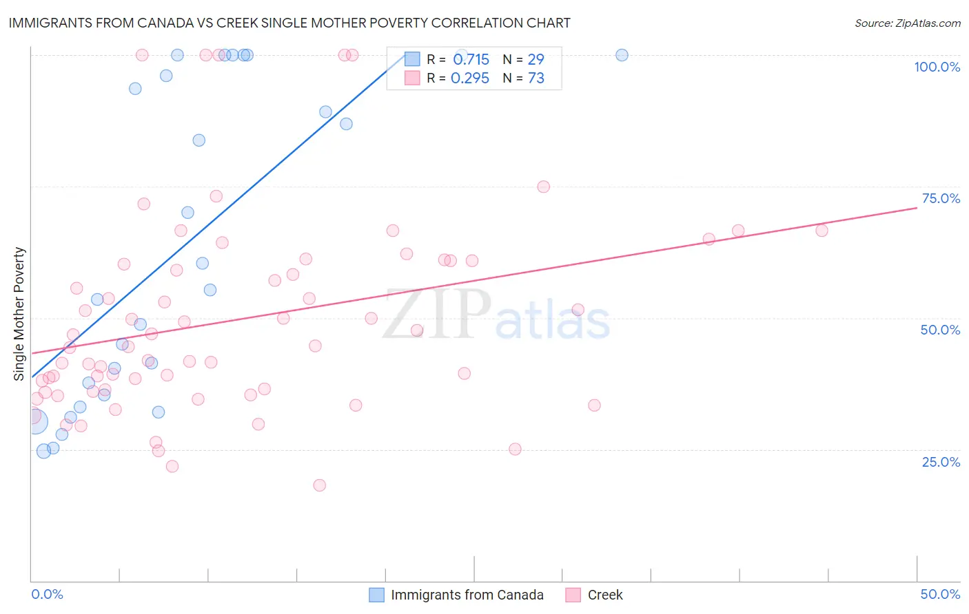 Immigrants from Canada vs Creek Single Mother Poverty