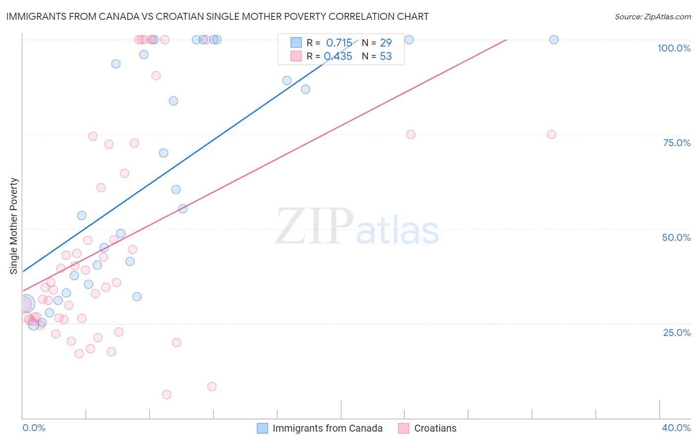 Immigrants from Canada vs Croatian Single Mother Poverty