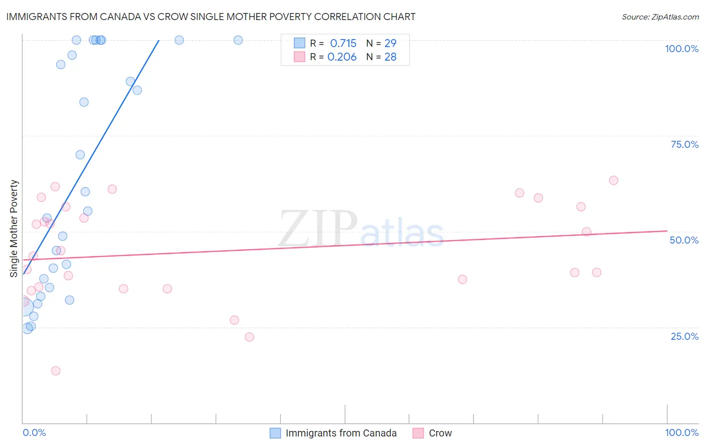 Immigrants from Canada vs Crow Single Mother Poverty