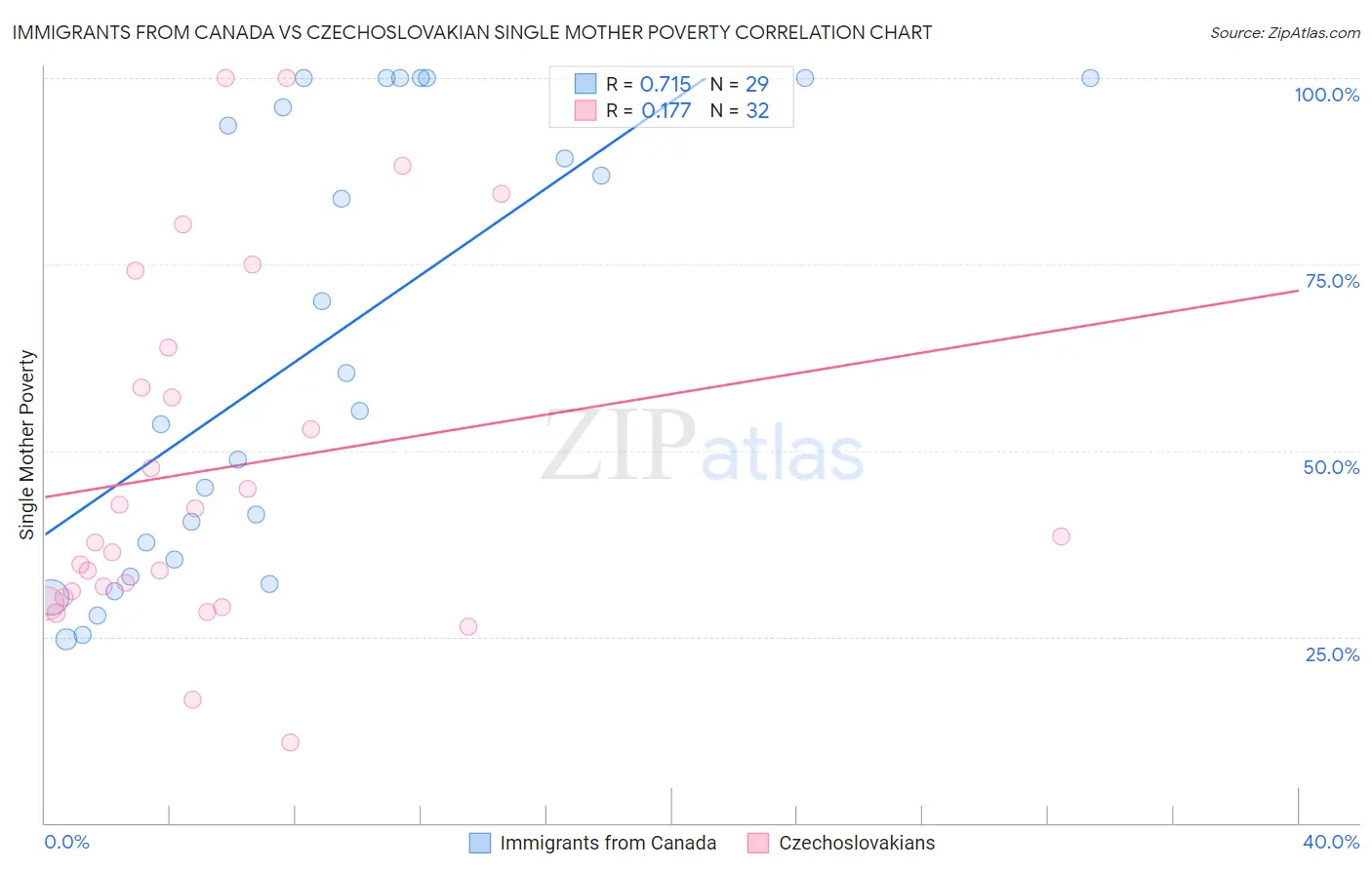 Immigrants from Canada vs Czechoslovakian Single Mother Poverty