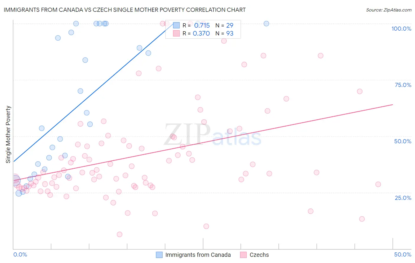 Immigrants from Canada vs Czech Single Mother Poverty