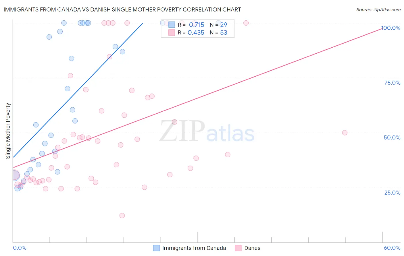 Immigrants from Canada vs Danish Single Mother Poverty