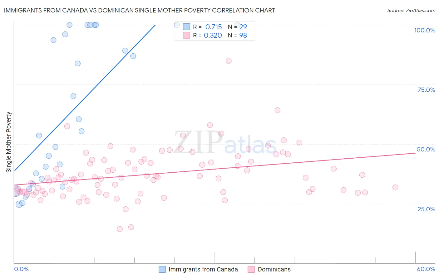Immigrants from Canada vs Dominican Single Mother Poverty