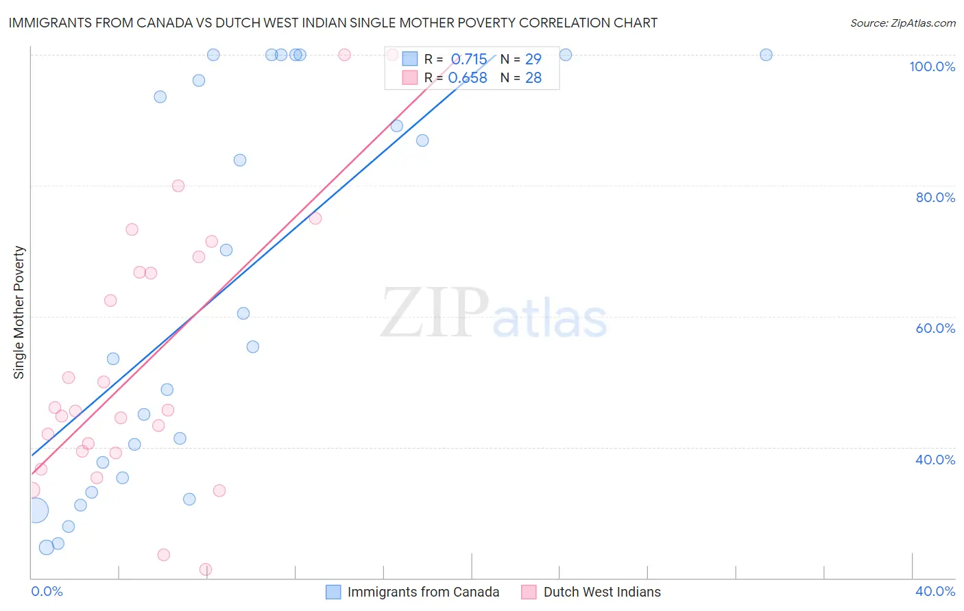 Immigrants from Canada vs Dutch West Indian Single Mother Poverty