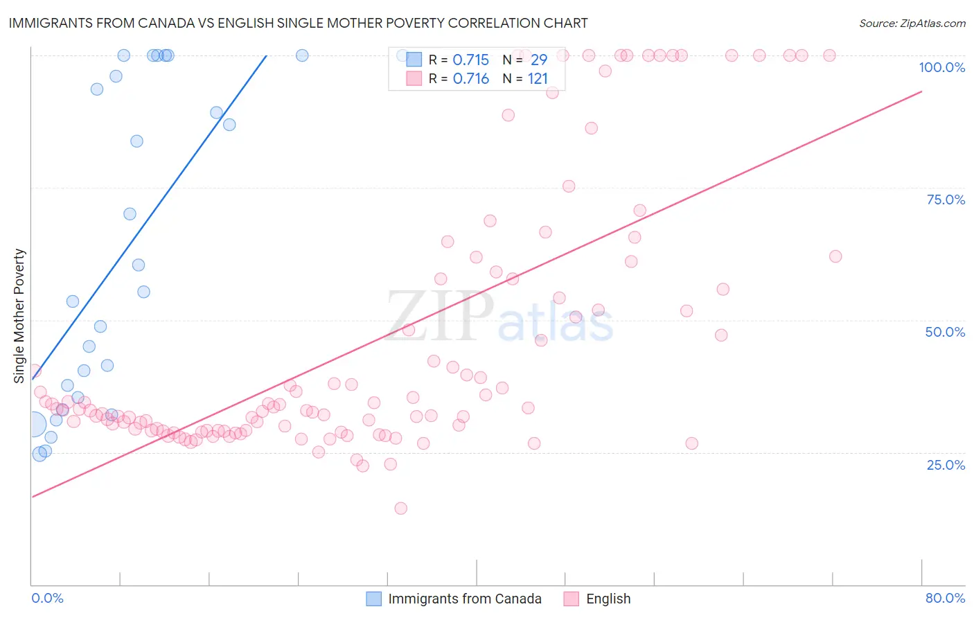 Immigrants from Canada vs English Single Mother Poverty