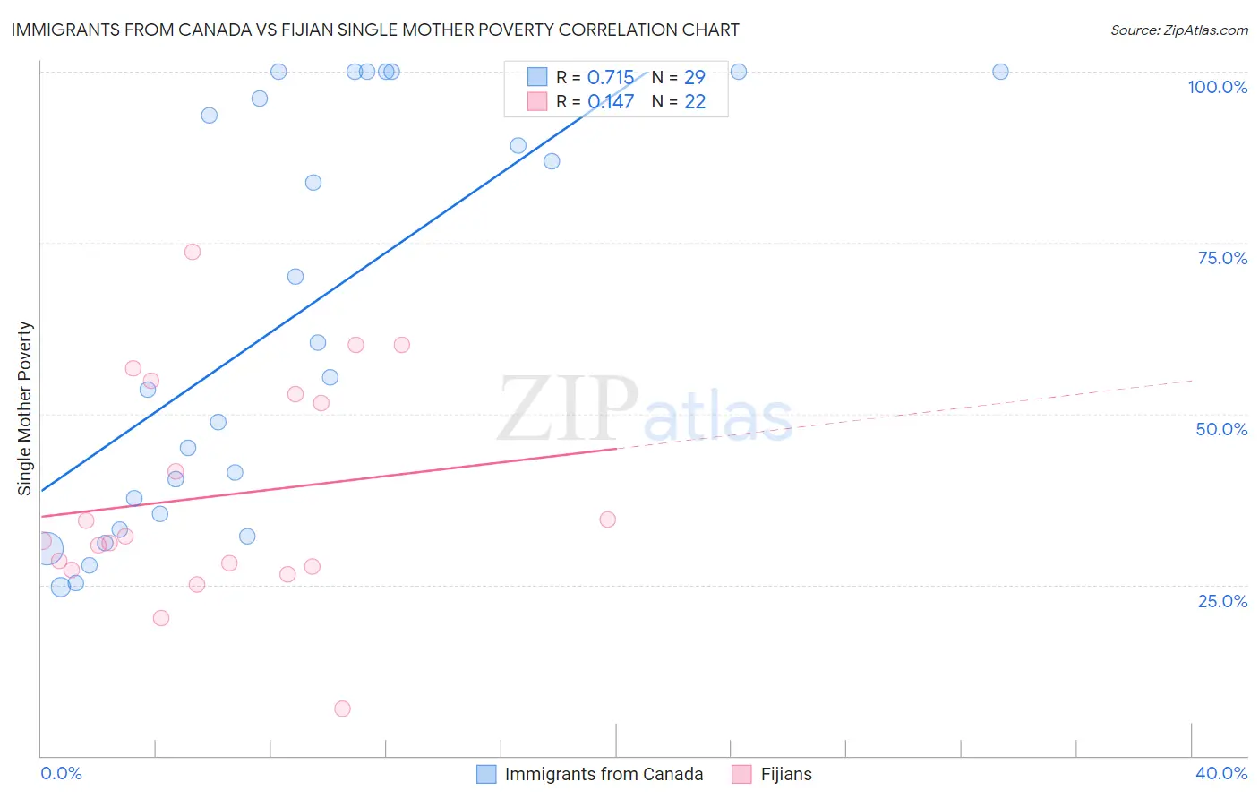 Immigrants from Canada vs Fijian Single Mother Poverty