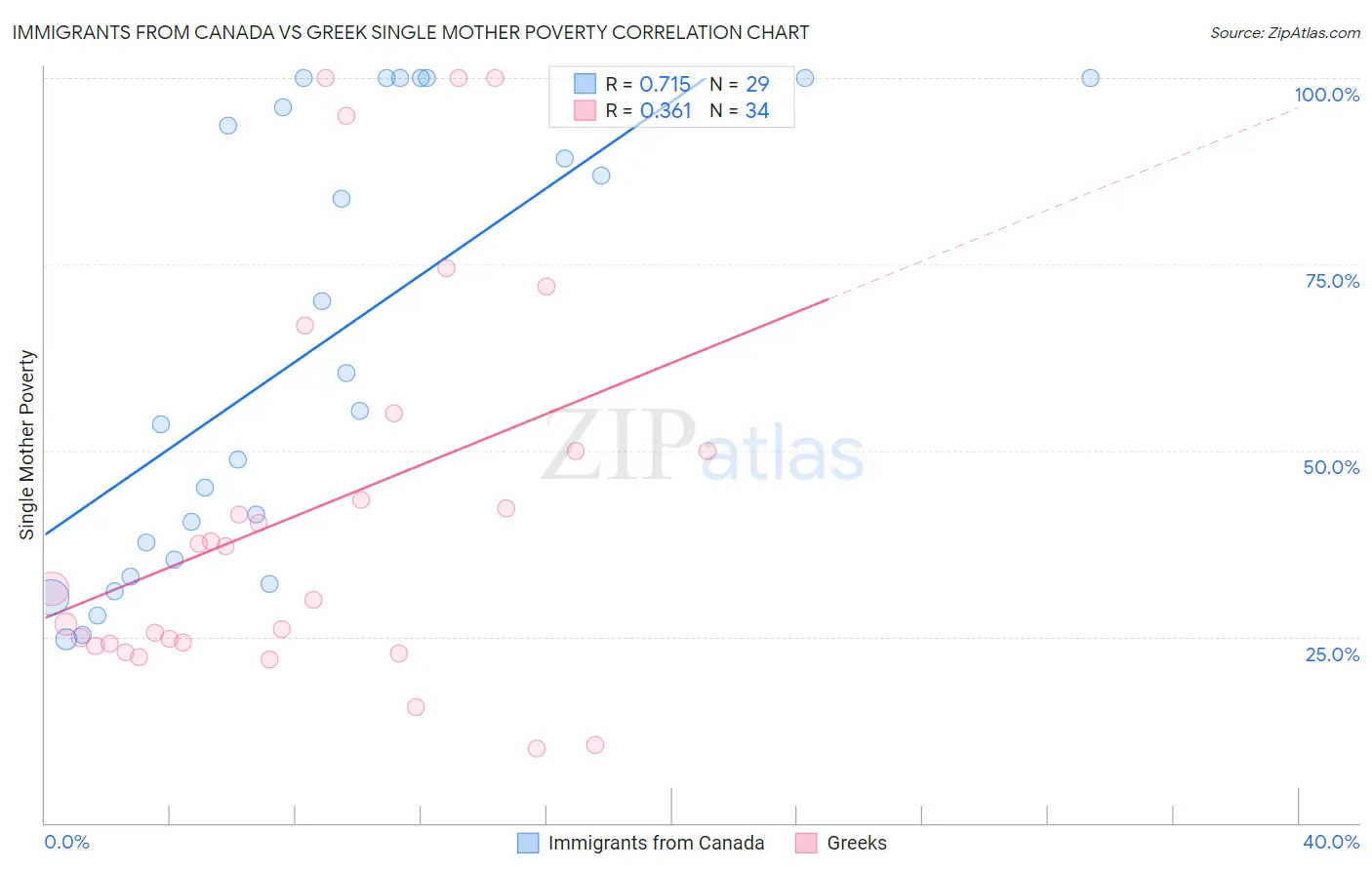 Immigrants from Canada vs Greek Single Mother Poverty