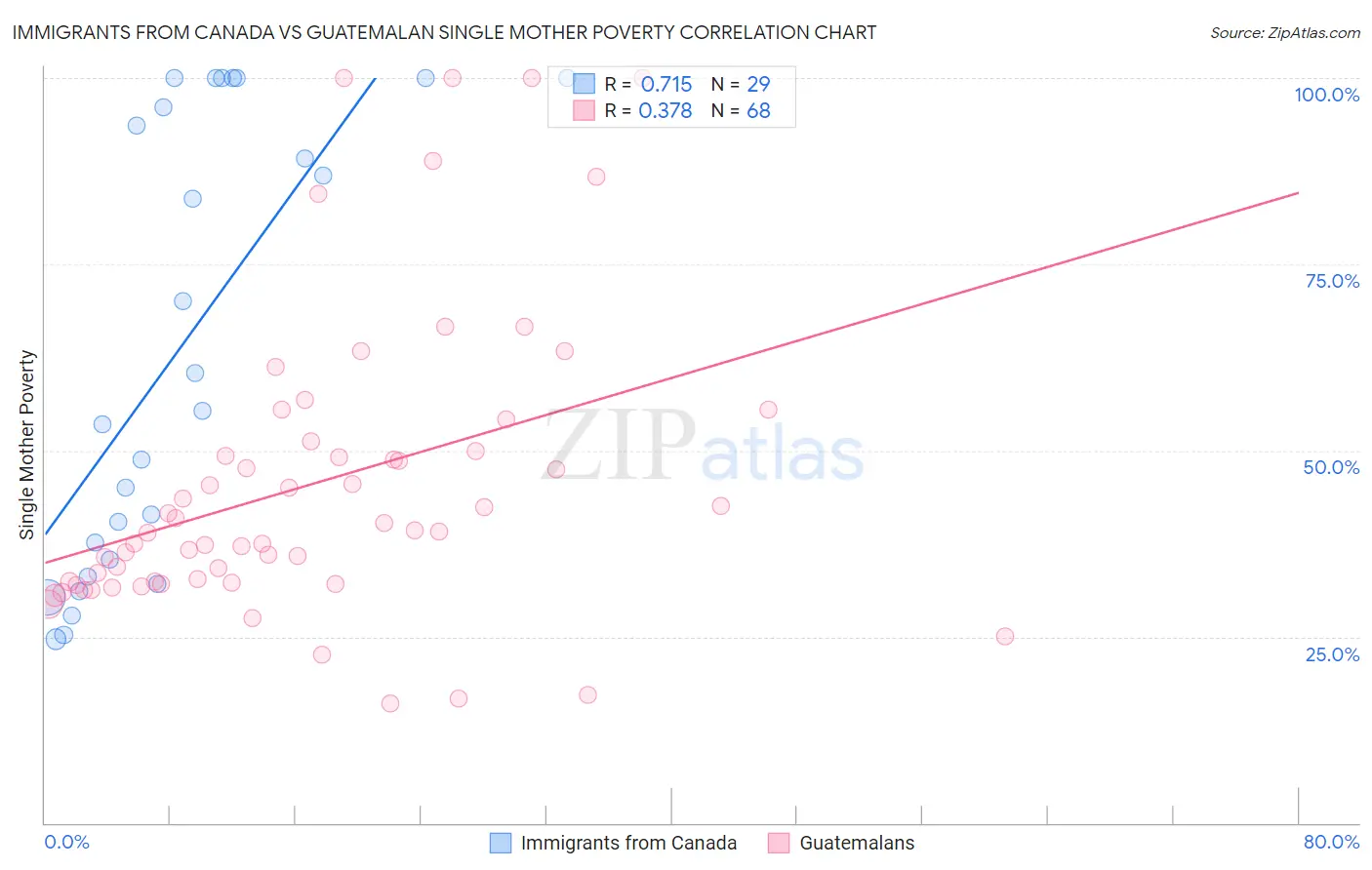 Immigrants from Canada vs Guatemalan Single Mother Poverty