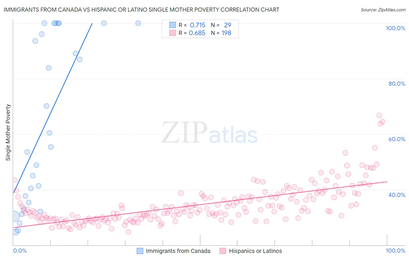 Immigrants from Canada vs Hispanic or Latino Single Mother Poverty