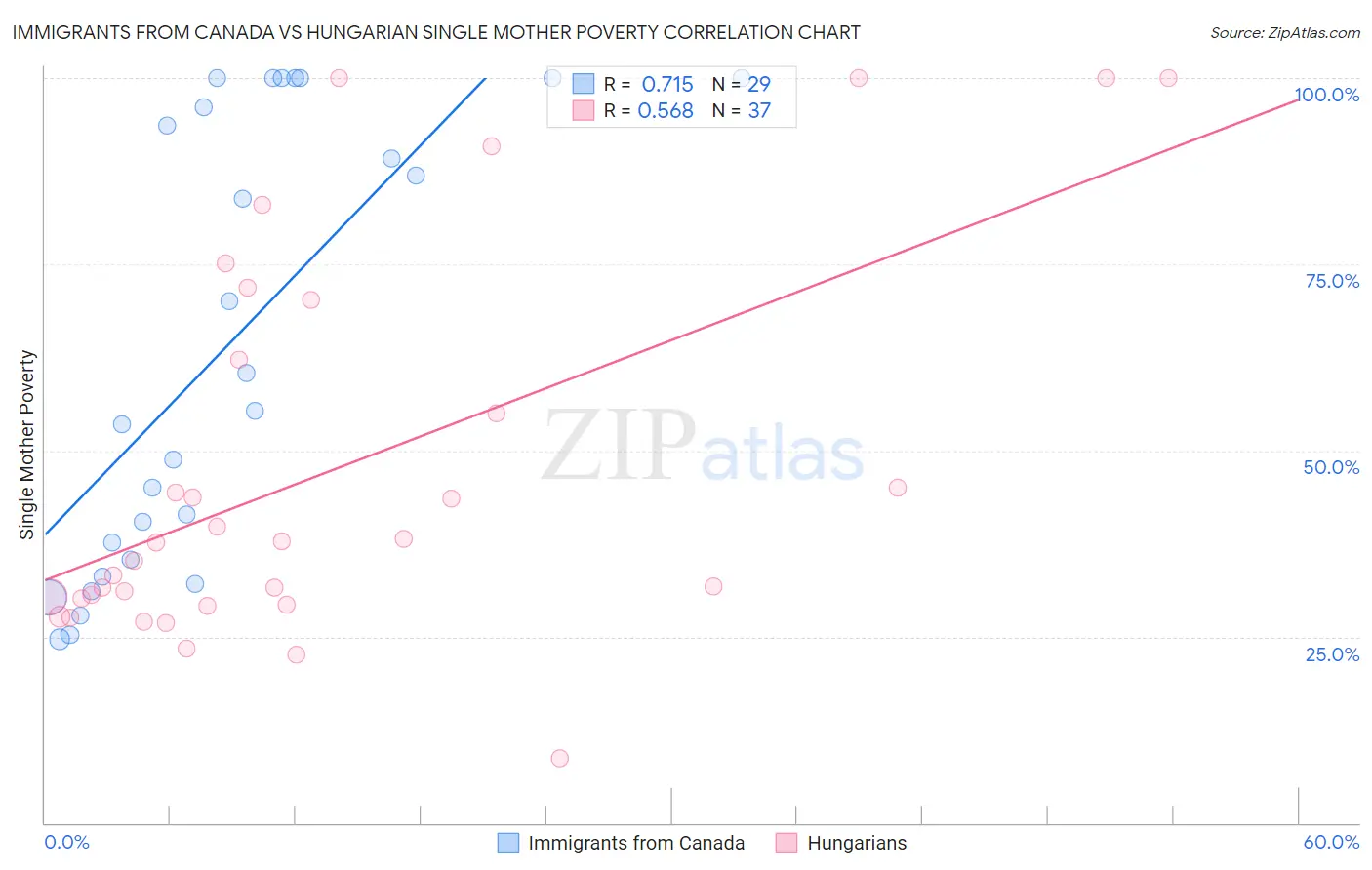 Immigrants from Canada vs Hungarian Single Mother Poverty