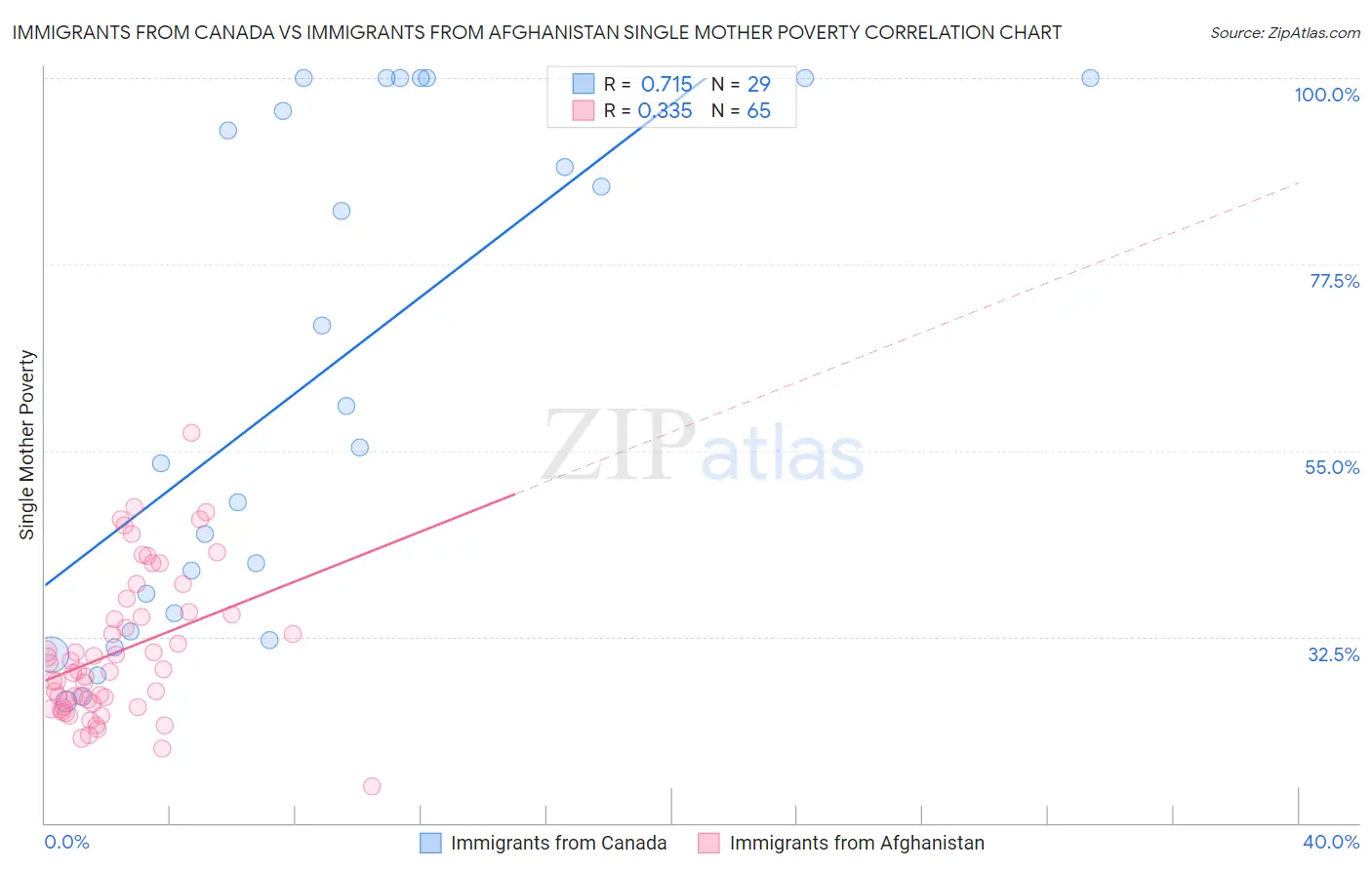 Immigrants from Canada vs Immigrants from Afghanistan Single Mother Poverty