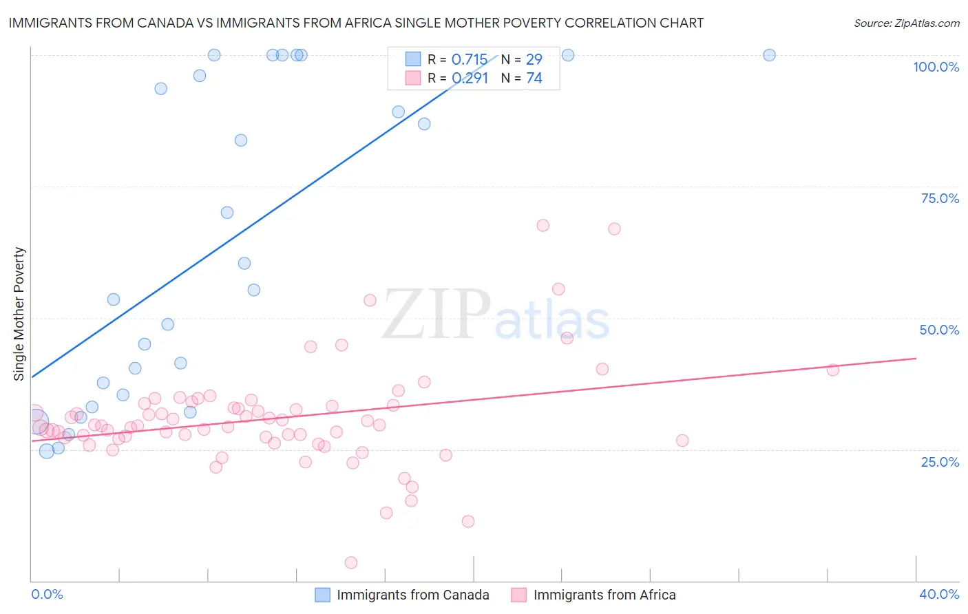 Immigrants from Canada vs Immigrants from Africa Single Mother Poverty