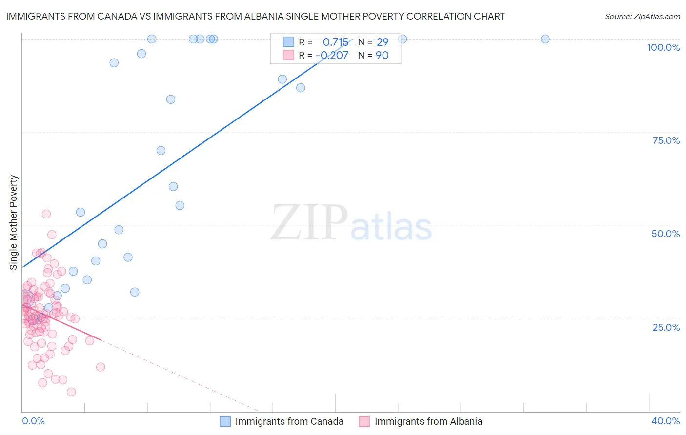 Immigrants from Canada vs Immigrants from Albania Single Mother Poverty