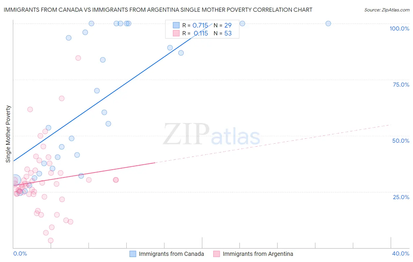 Immigrants from Canada vs Immigrants from Argentina Single Mother Poverty