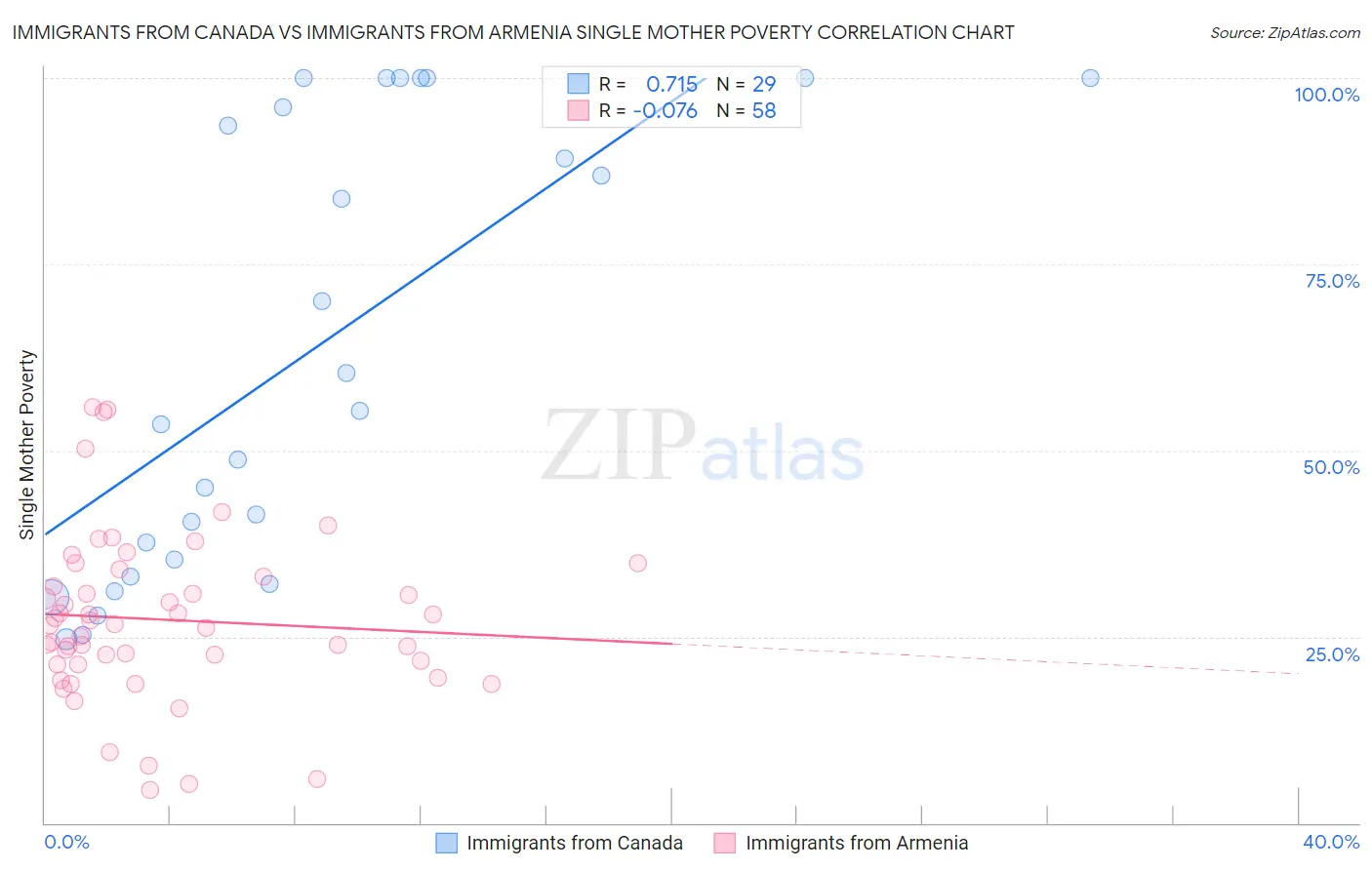 Immigrants from Canada vs Immigrants from Armenia Single Mother Poverty