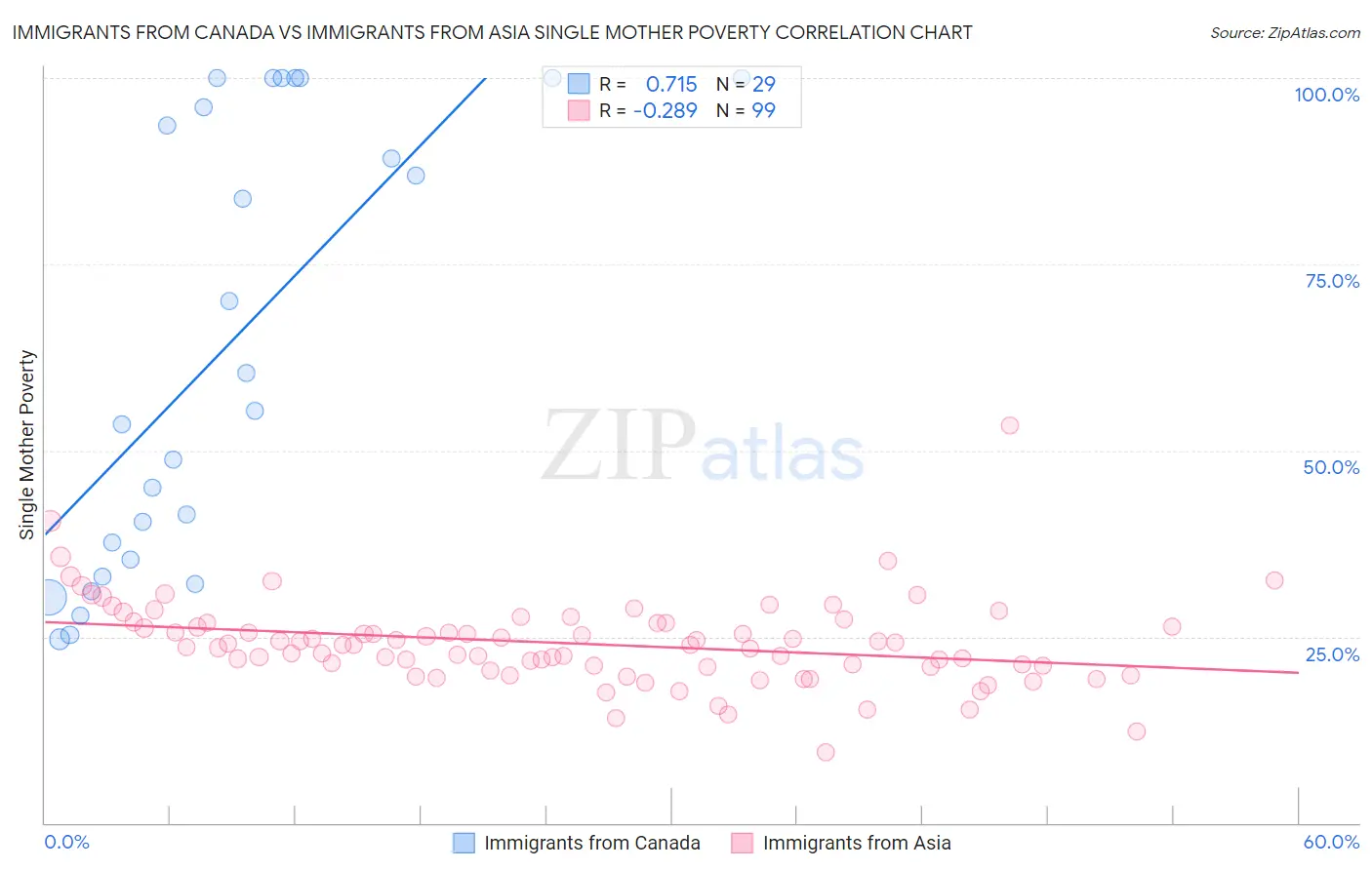 Immigrants from Canada vs Immigrants from Asia Single Mother Poverty