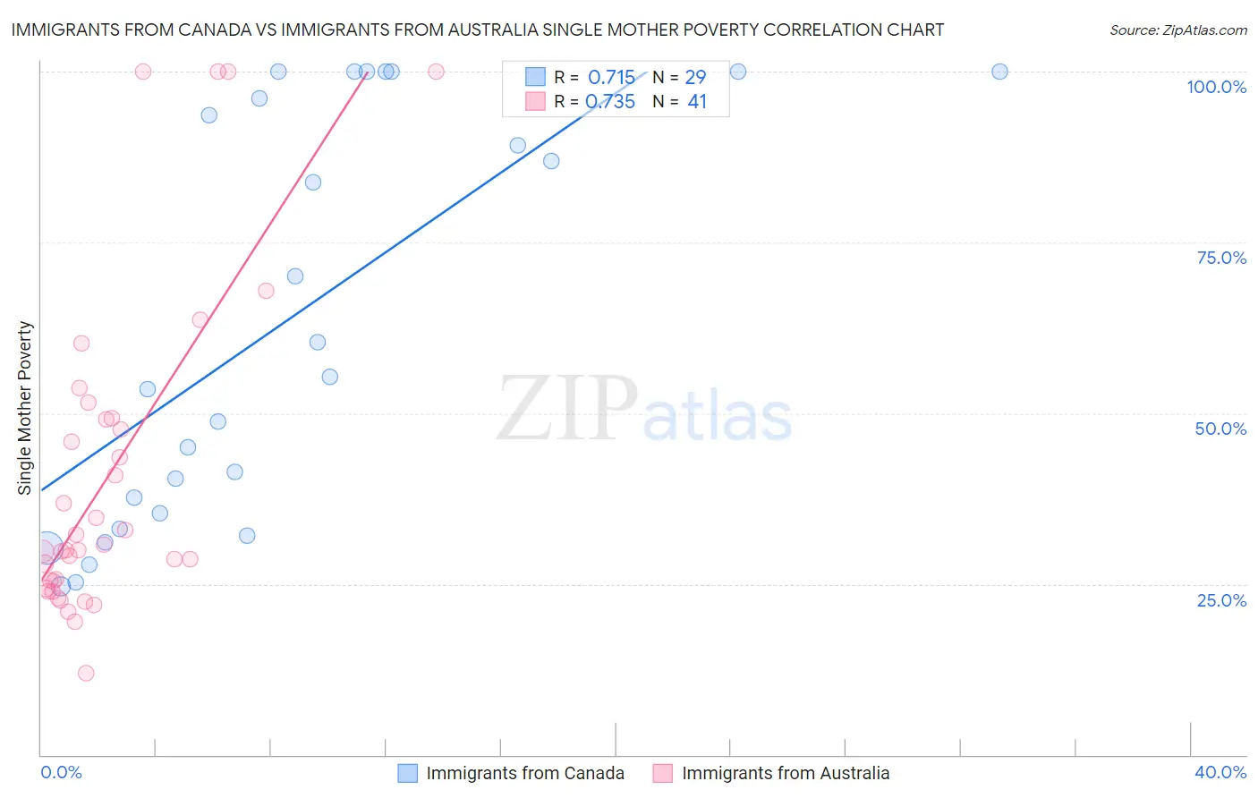 Immigrants from Canada vs Immigrants from Australia Single Mother Poverty